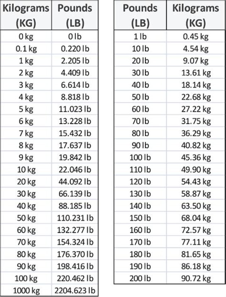 75.6 Kilogrammes To Pounds Converter