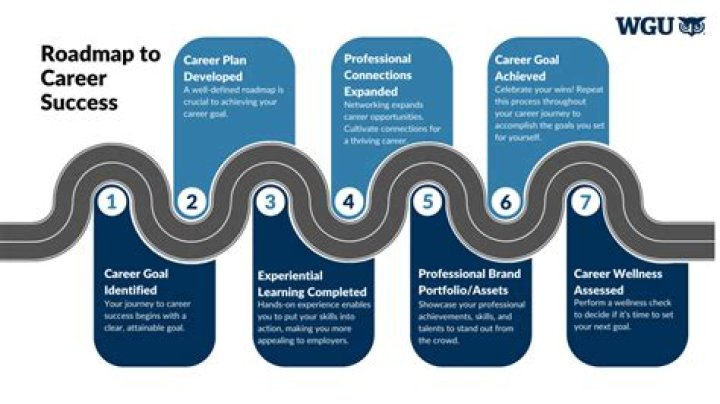 Unlocking Career Milestones And Inspiring Success